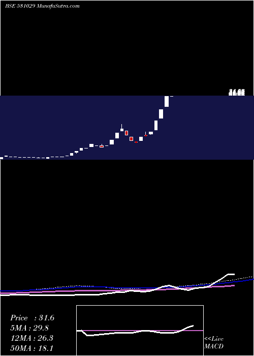  monthly chart BharatTexts