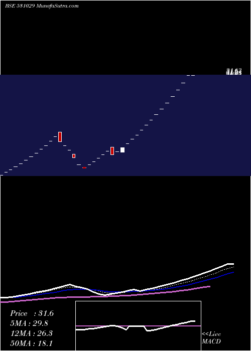  weekly chart BharatTexts