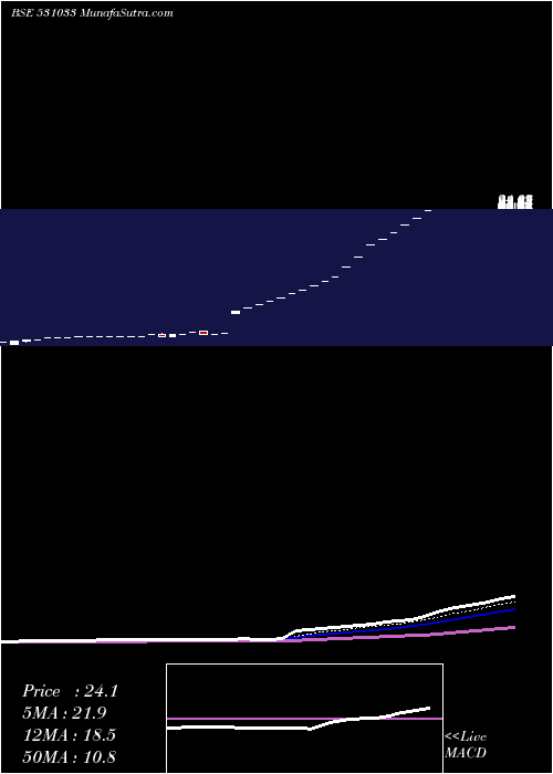  Daily chart RegalEntert