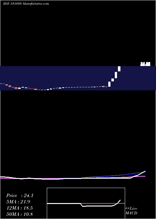  weekly chart RegalEntert