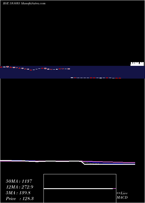  Daily chart JRELTD