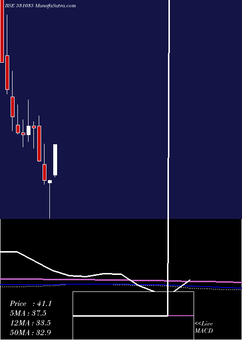  monthly chart Jreltd