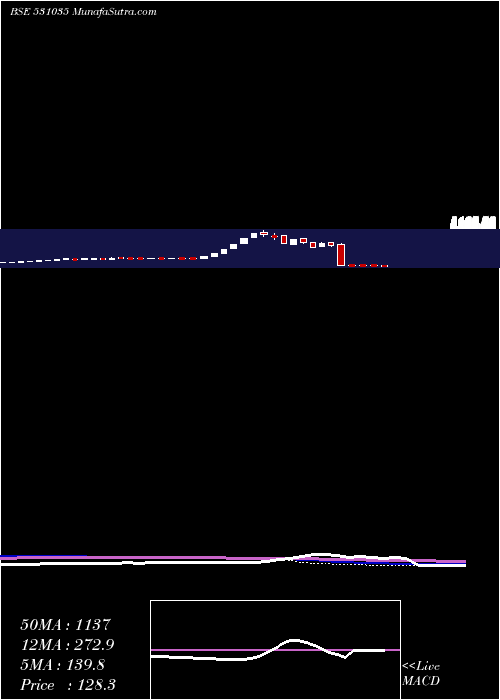  weekly chart Jreltd