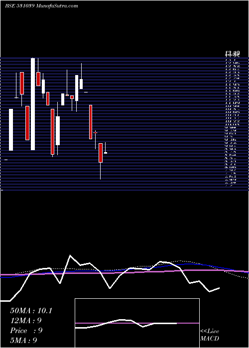  monthly chart Swadhature