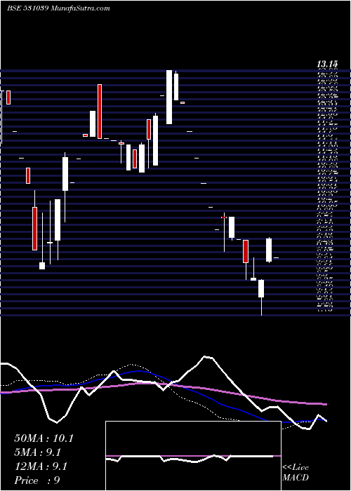  weekly chart Swadhature