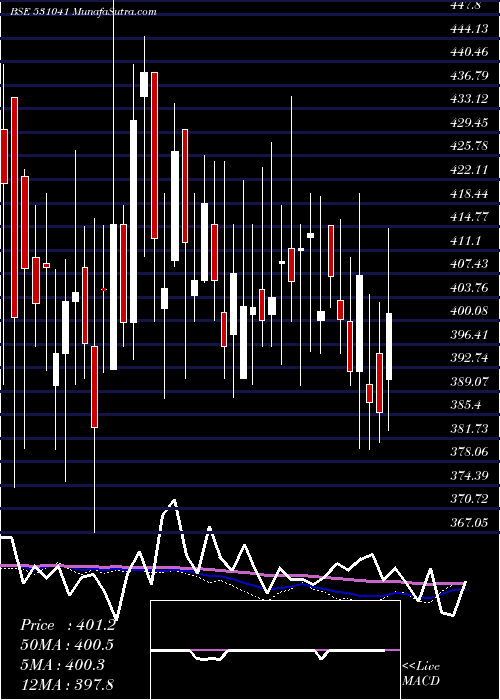  weekly chart CompetentAu