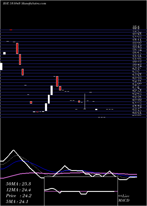  Daily chart DhanJeevan