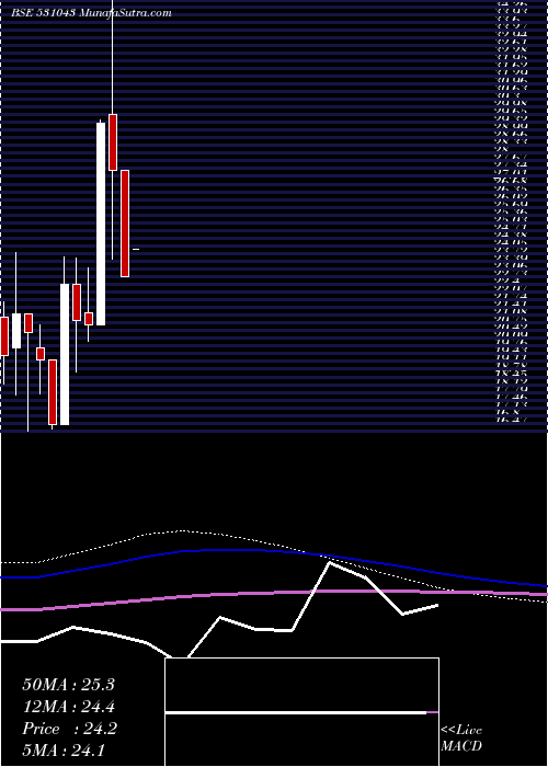  monthly chart DhanJeevan