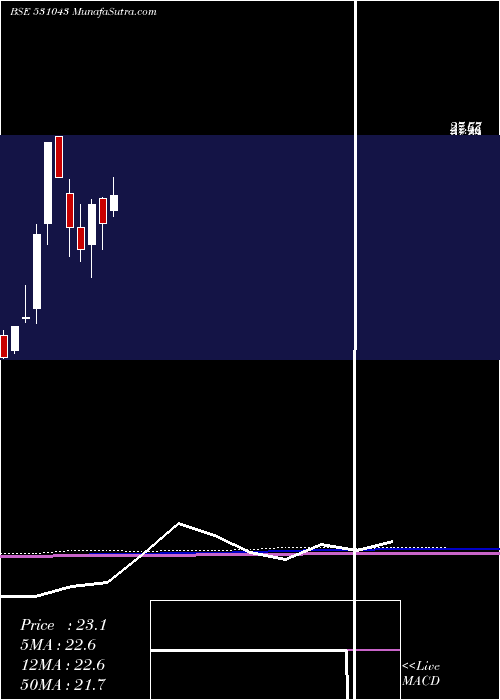  monthly chart DhanJeevan