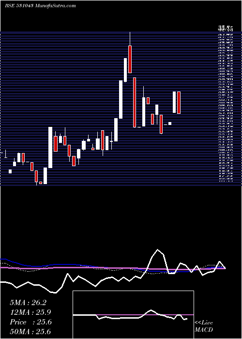  weekly chart DhanJeevan