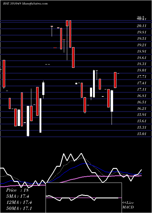  Daily chart NeelkanthRo