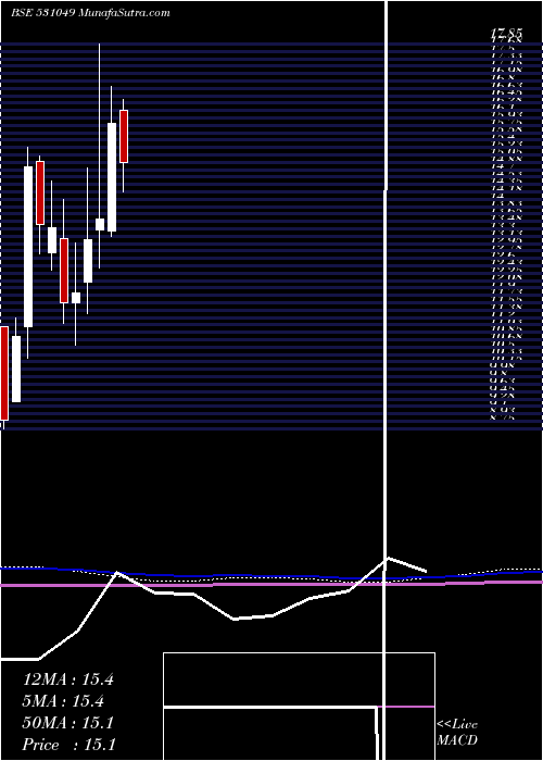  monthly chart NeelkanthRo