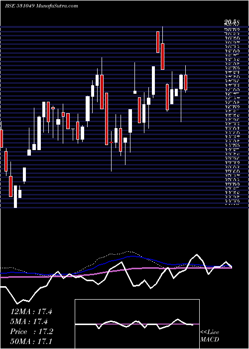  weekly chart NeelkanthRo