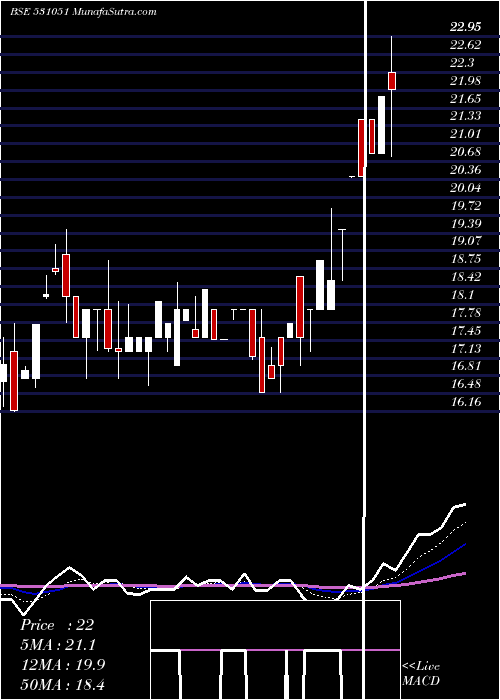  Daily chart VINTAGE SECU