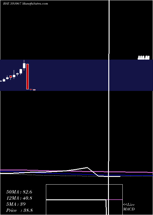  monthly chart ContilI