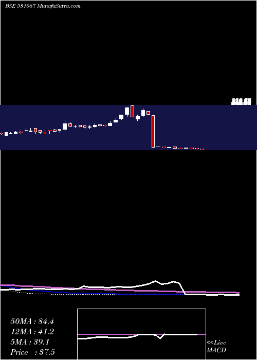  weekly chart ContilI