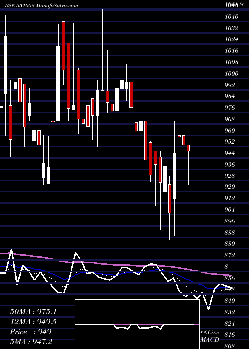  Daily chart VIJAY SOLVEX