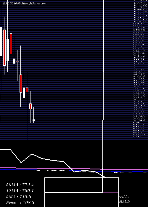  monthly chart VijaySolvex