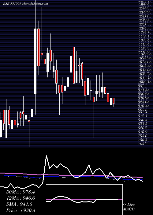  weekly chart VijaySolvex