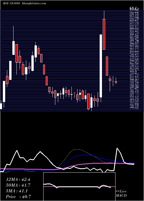  weekly chart ShriKrish