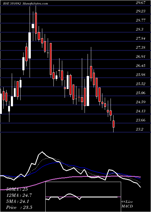  Daily chart ALANKIT