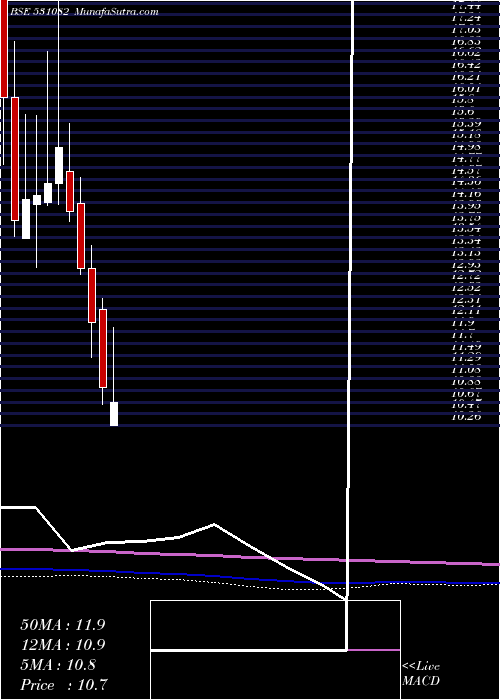  monthly chart Alankit
