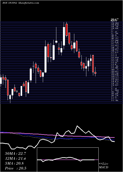  weekly chart Alankit