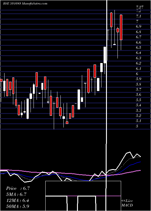  Daily chart NiharInfo