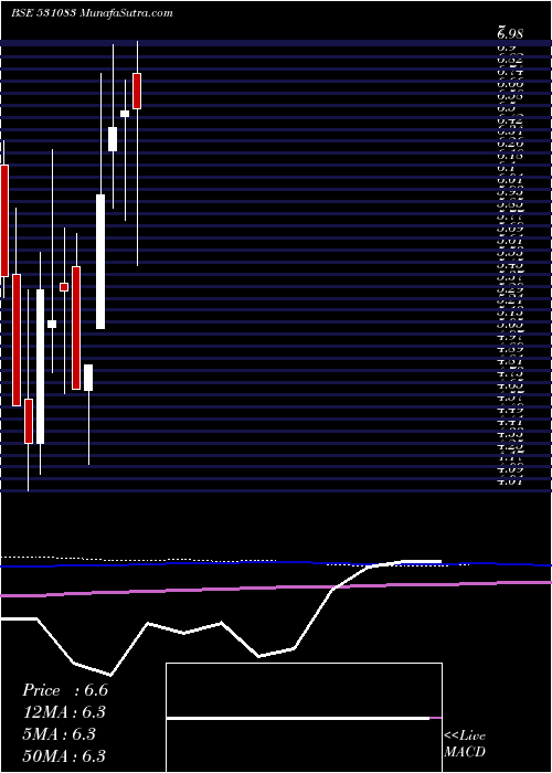  monthly chart NiharInfo