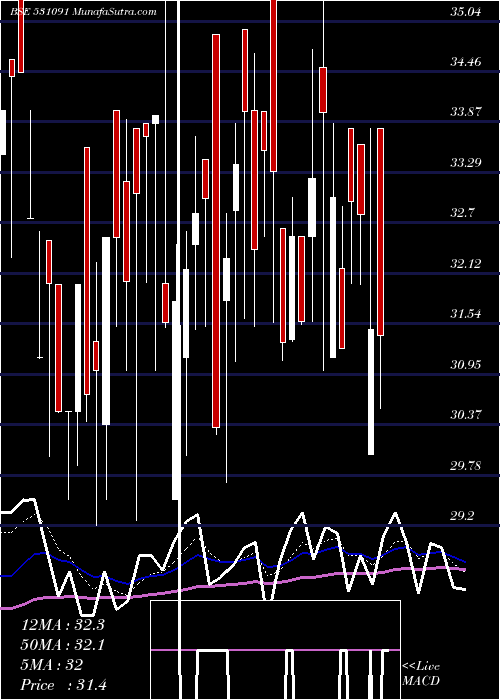  Daily chart UnitedCred