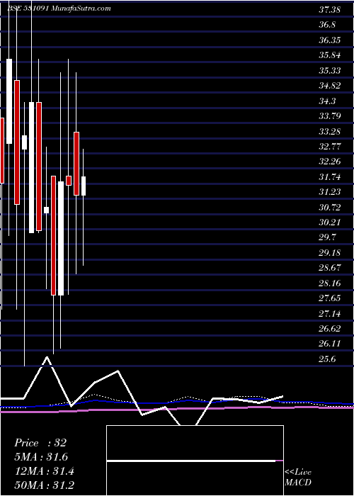  monthly chart UnitedCred
