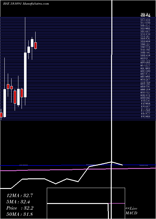  monthly chart UnitedCred