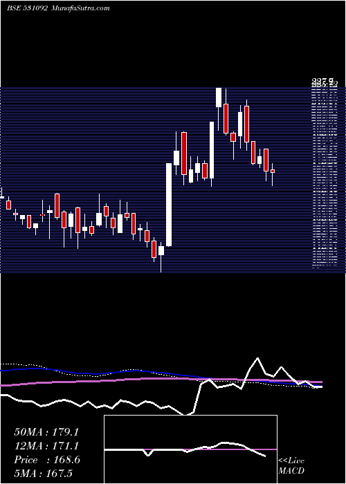  weekly chart OmMet