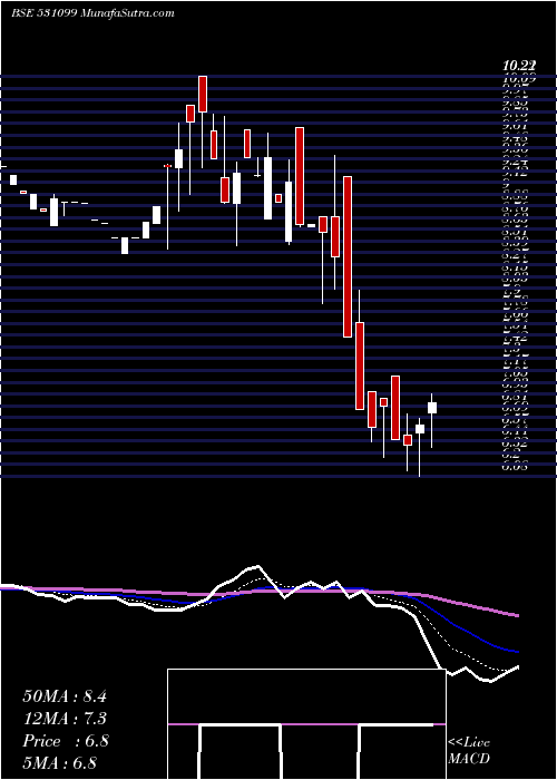  Daily chart RUBRA MEDICA