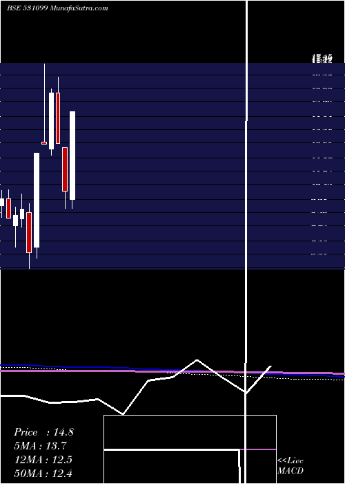  monthly chart RubraMedica