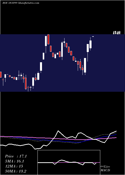  weekly chart RubraMedica