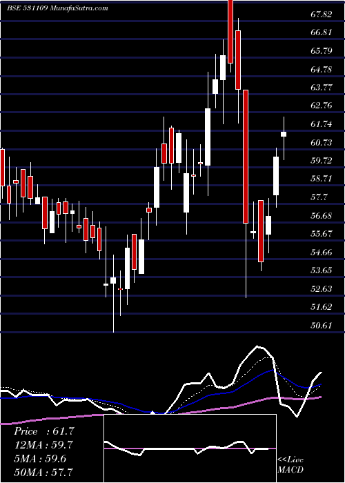  Daily chart ISHAN DYES