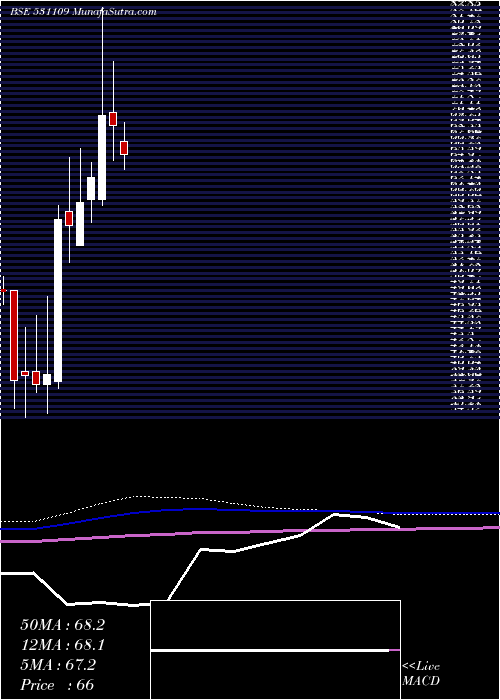 monthly chart IshanDyes