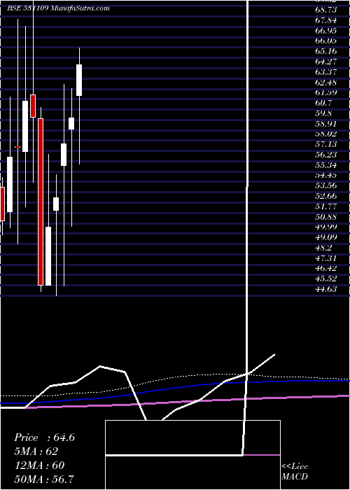  monthly chart IshanDyes