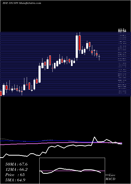  weekly chart IshanDyes