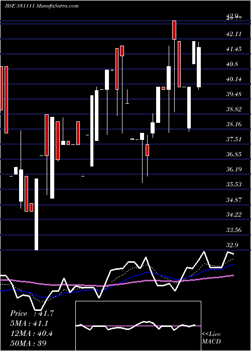  Daily chart GOTHI PLASCO