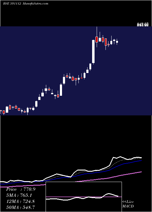  Daily chart AMAZEENT