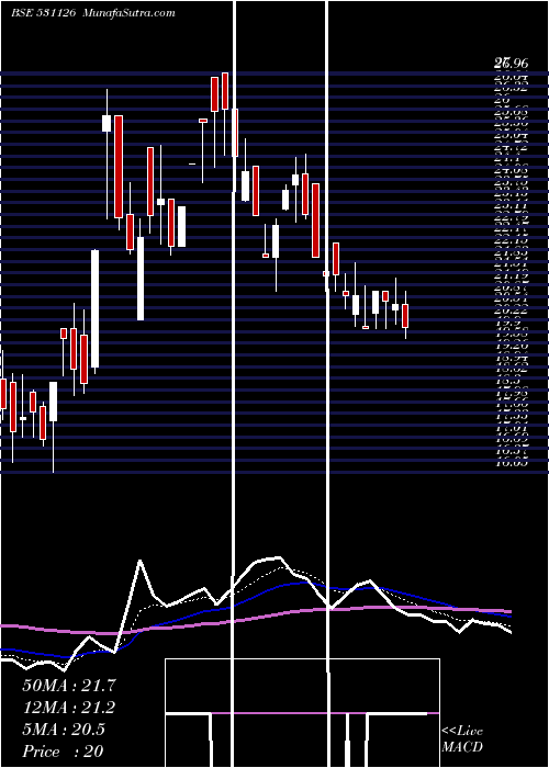  Daily chart VIRTUALSOFT.