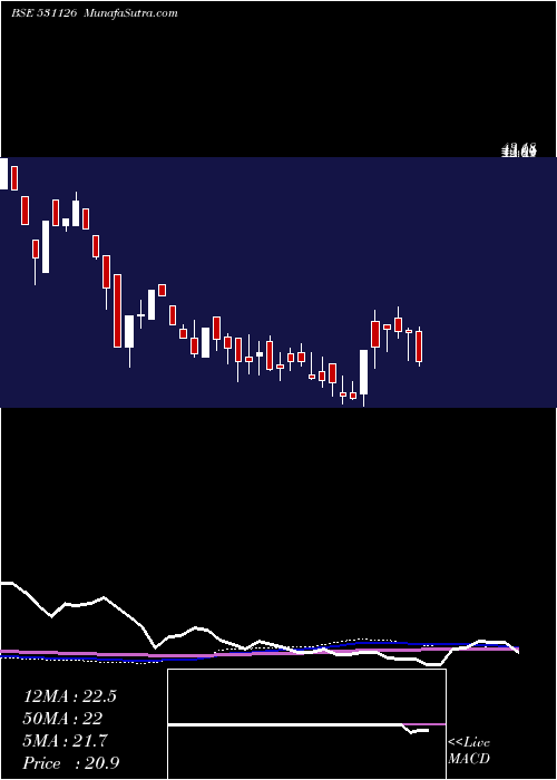  weekly chart Virtualsoft