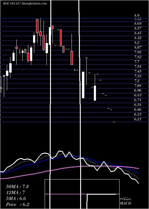  Daily chart MENAMANI