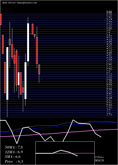  monthly chart Menamani