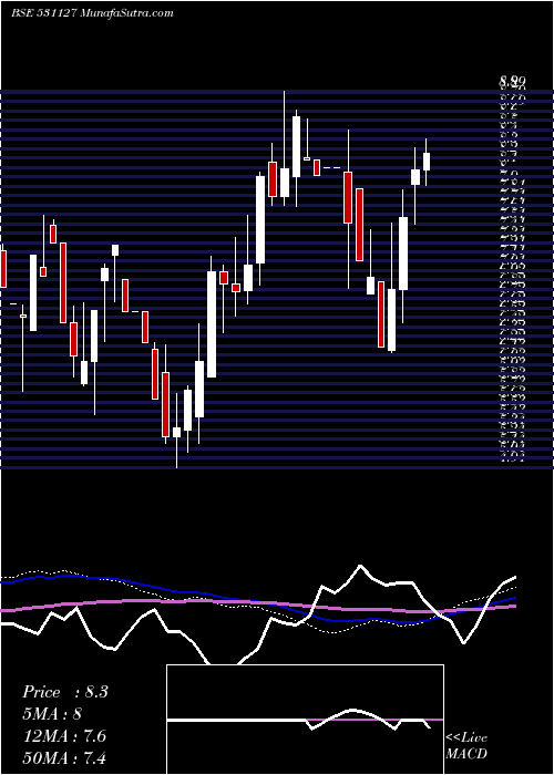  weekly chart Menamani