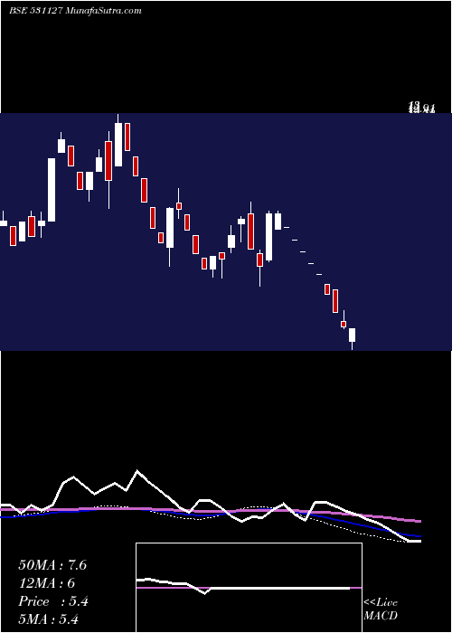  weekly chart Menamani