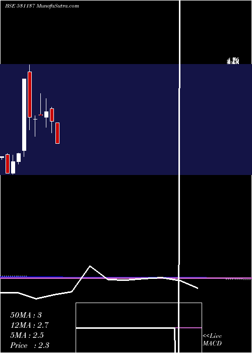  monthly chart GemstoneInv