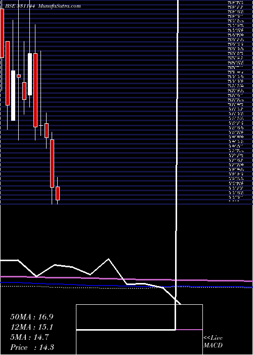 monthly chart ElForge